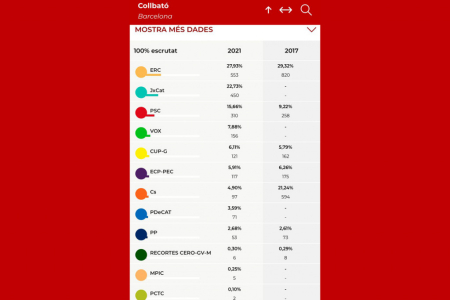 ERC guanya a Collbató, amb el 27,93% dels vots