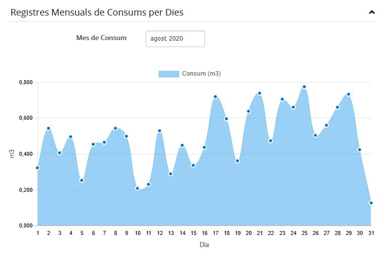 Registres mensuals de consum per dies