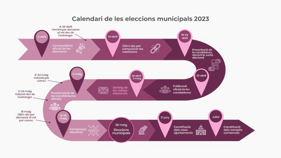 Línia del temps eleccions