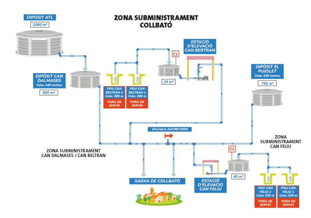 Zona de subministrament de Collbató