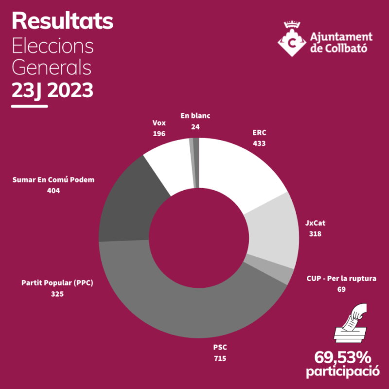 Resultats Congrès 23J