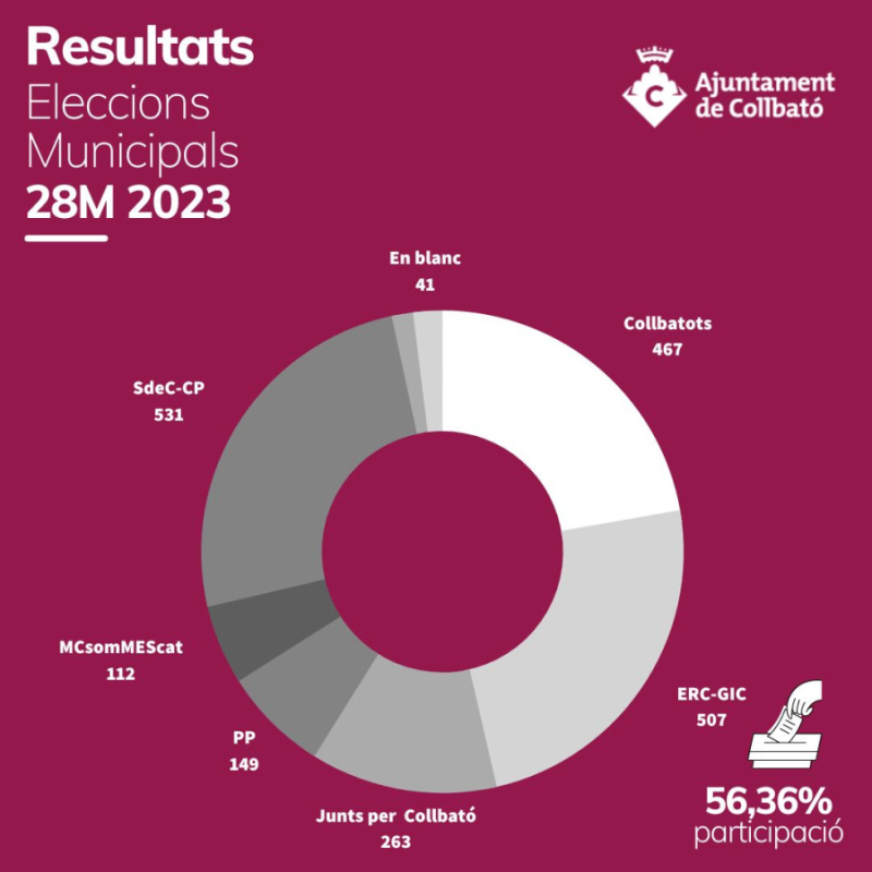 Resultat eleccions municipals 2023