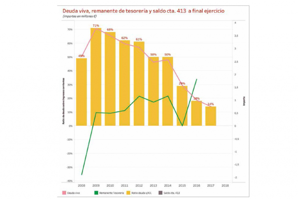 Gràfic de l'evolució del deute i del remanent de tresoreria. Font: El Llobregat