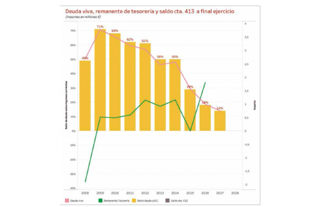 Gràfic de l'evolució del deute i del remanent de tresoreria. Font: El Llobregat