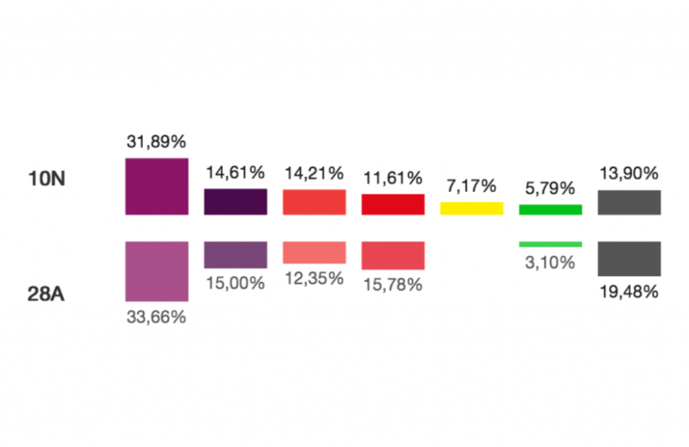 Resultats a Collbató de les Eleccions Generals del 10 de novembre