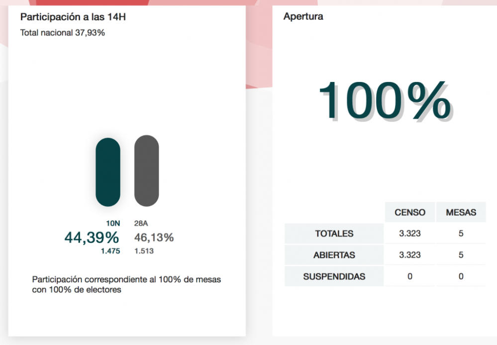Participació a les eleccions generals, a Collbató, a les 14 hores.