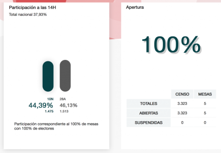 Participació a les eleccions generals, a Collbató, a les 14 hores.