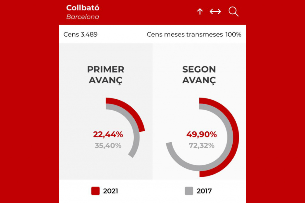 La participació a Collbató és del 49,90% a les 18 hores