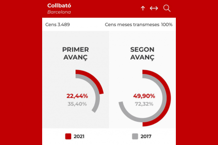 La participació a Collbató és del 49,90% a les 18 hores