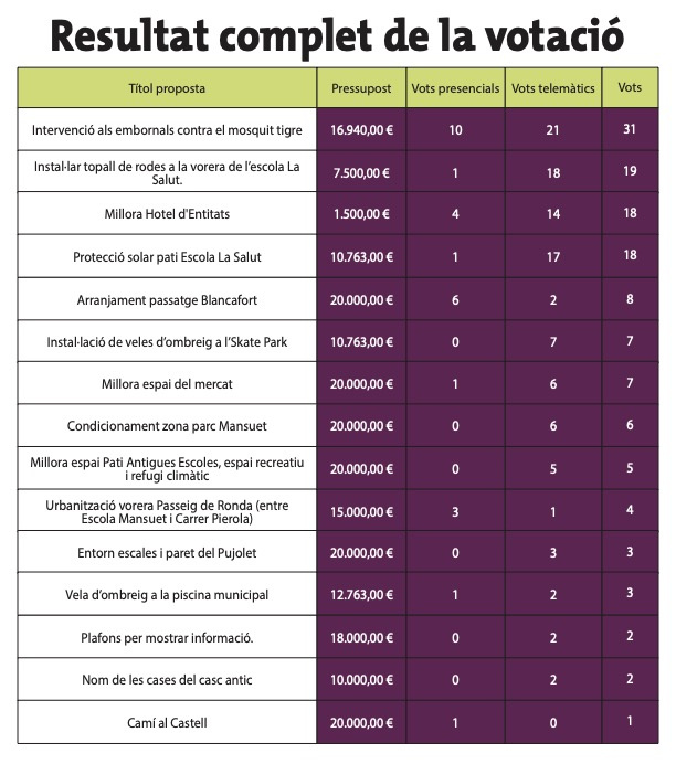 Resultats